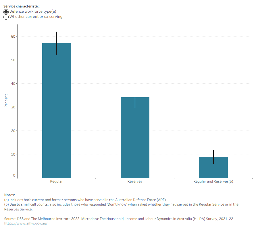 The bar charts shows propotions of veterans in either Regular, Reserves or Regular and Reserves, and proportions in Current-serving and Ex-serving. Findings show  that 57% of veterans had served in the regular service, and that 89% of veterans were ex-serving.
