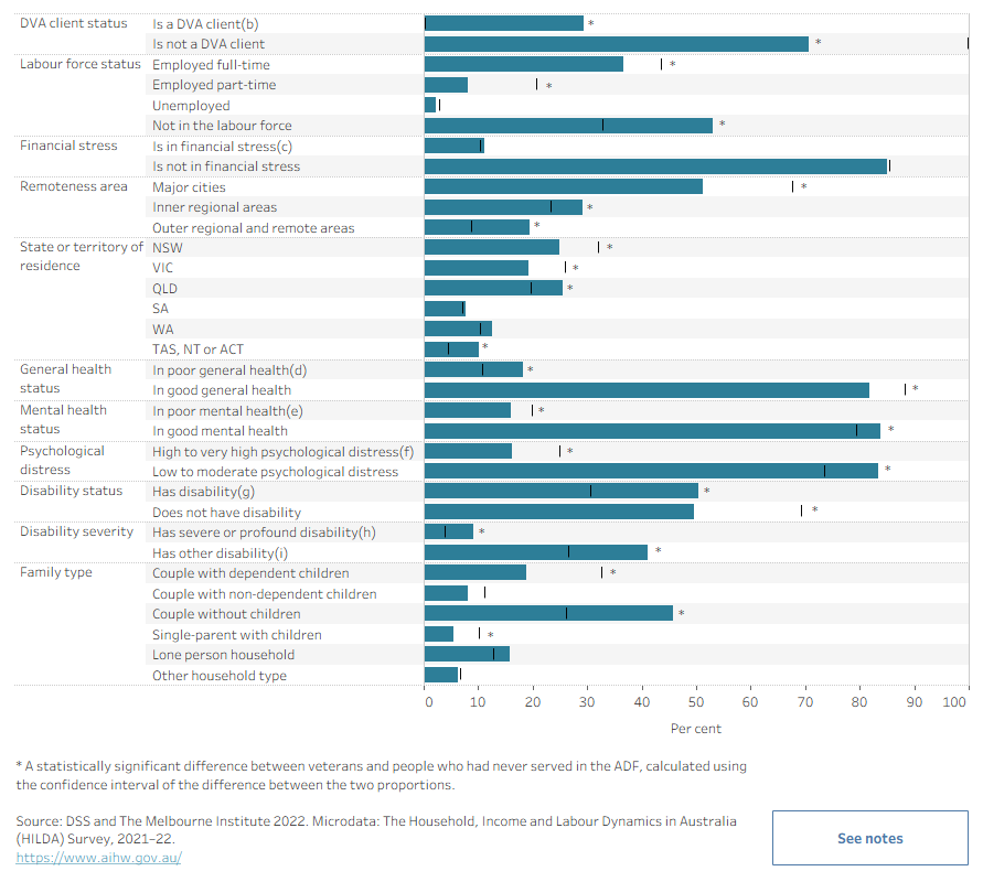 The bar chart shows proportions of veterans subgroups such as DVA client status, labour force status, financial stress, remoteness area, state or territory of residence, general and mental health status, disability status and family type. Australian population proportions are also shown. Findings show there were significant differences in the profile of veterans compared with the broader Australian population across most subgroups explored. 