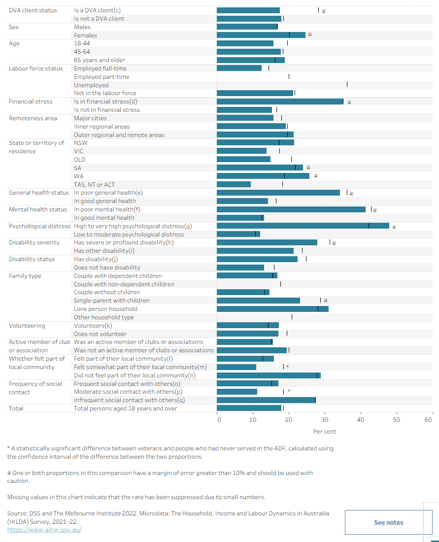The bar chart shows rates of loneliness by individual characteristics. Findings show that no subgroups of veterans experienced loneliness at rates significantly higher than the same subgroups in the broader Australian population.