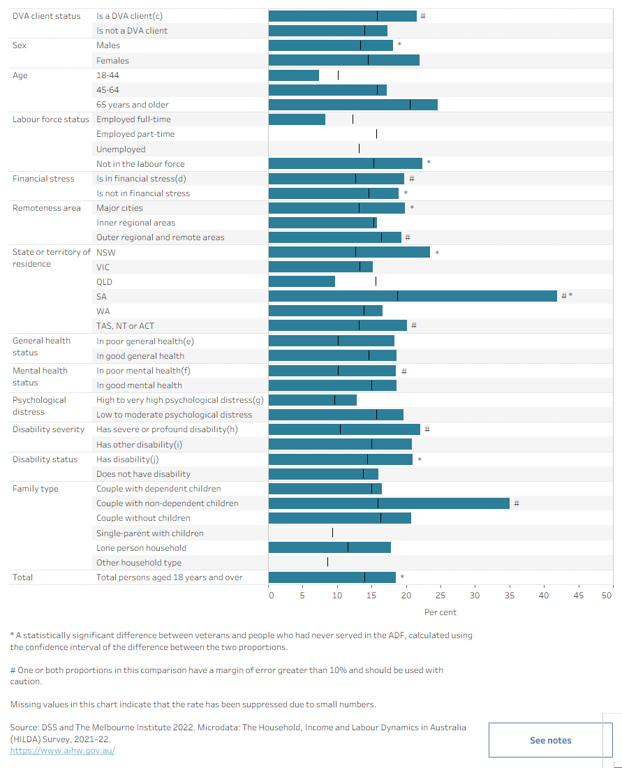The bar chart shows rates of volunteering by individual characteristics. Findings show that some subgroups of veterans were more likely to volunteer than the same subgroups in the broader Australian population, such as those with disability and those not in the labour force.
