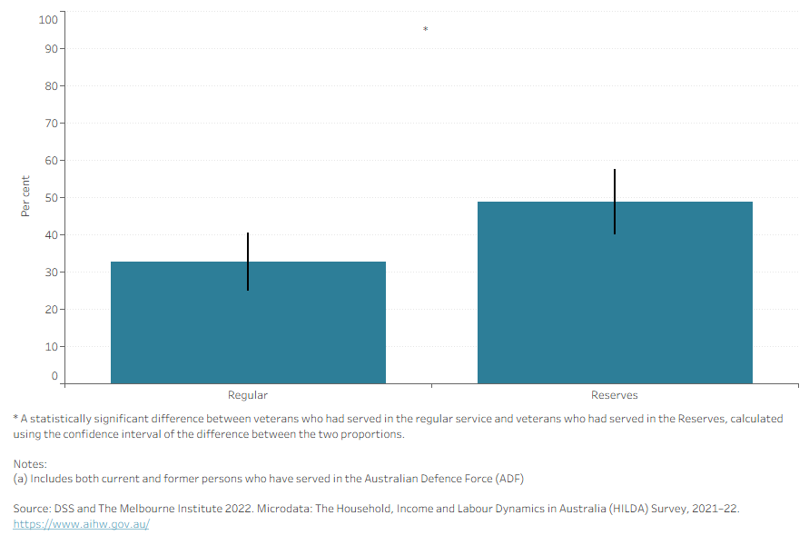The bar chart shows rates of active membership to clubs or associations by defence worktype. Findings show that Reservists were more likely to be active members of clubs or associations than veterans who served in the regular service.