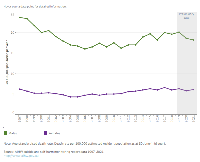 This time series line graph shows the weighted average suicide rate per 100,000 population per year by service status and sex over time by year from 1997 to 2021.