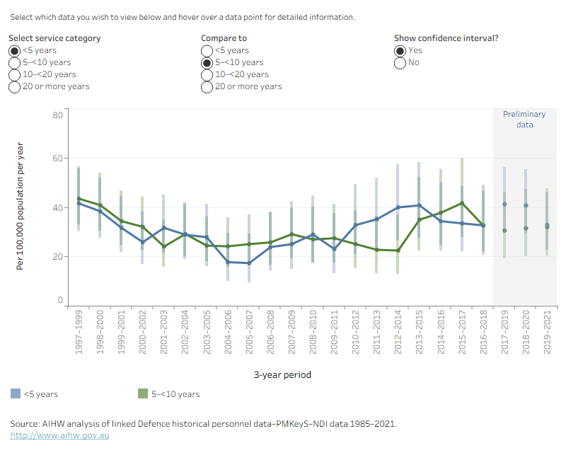 This time series line graph shows the weighted average suicide rate per 100,000 population per year of ex-serving males by time since separation over time by 3-year periods from 1997 to 1999, to 2019 to 2021.