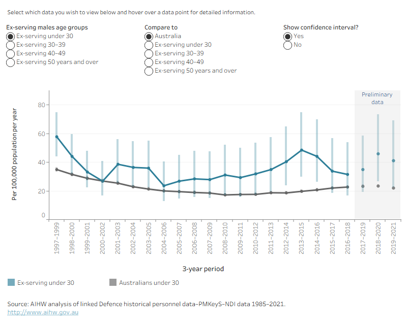 This time series line graph shows the weighted average suicide rate per 100,000 population per year of ex-serving and Australian males by age over time by 3-year periods from 1997 to 1999, to 2019 to 2021.