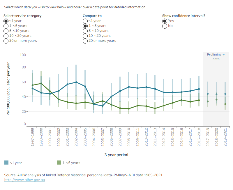 This time series line graph shows the weighted average suicide rate per 100,000 population per year of ex-serving males by length of service over time by 3-year periods from 1997 to 1999, to 2019 to 2021.