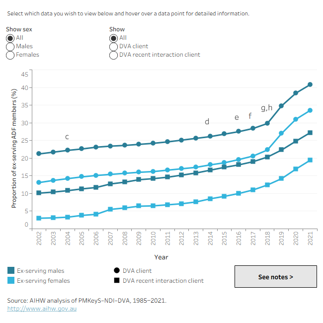 This time series line graph shows the yearly proportions of ex-serving males and females who were a DVA client or recent interaction DVA client over time from 2002 to 2021.