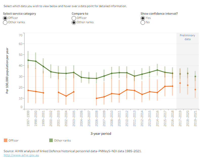This time series line graph shows the weighted average suicide rate per 100,000 population per year of by rank in ex-serving males over time by 3-year periods from 1997 to 1999, to 2019 to 2021.