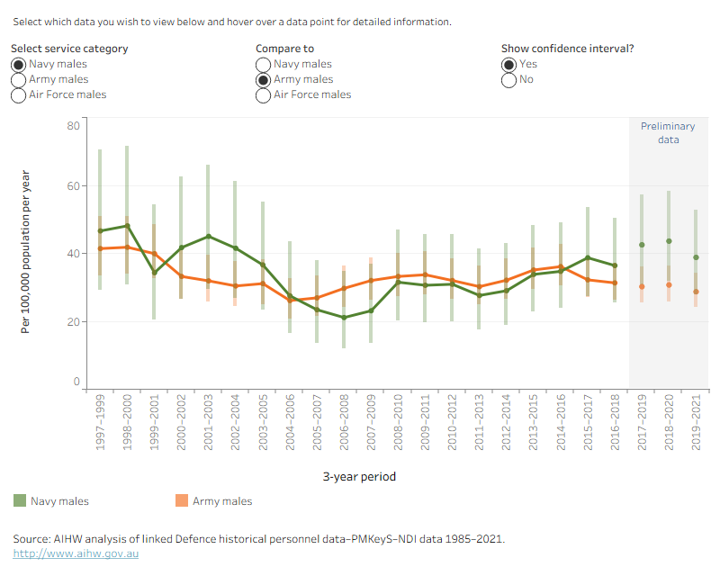 This time series line graph shows the weighted average suicide rate per 100,000 population per year of ex-serving males by service over time by 3-year periods from 1997 to 1999, to 2019 to 2021.