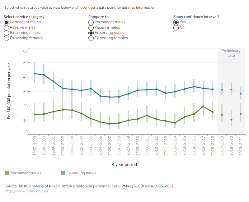 This time series line graph shows the weighted average suicide rate per 100,000 population per year by service status and sex over time by 3-year periods from 1997 to 1999, to 2019 to 2021.