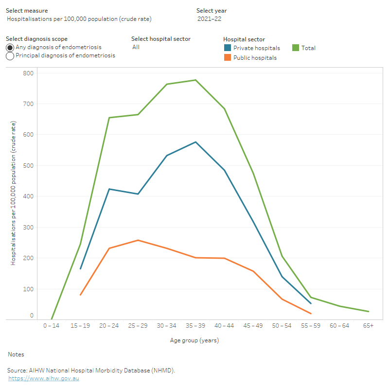 Endometriosis in Australia 2023, Summary - Australian Institute of ...