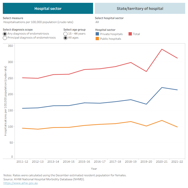 This interactive line chart shows endometriosis-related hospitalisations by year and by hospital sector. The number and rate of hospitalisations for endometriosis were higher in private hospitals than public hospitals for all years. The median age was younger in public hospitals than private hospitals across all years. Similar patterns were seen for ages 15–44 as with all ages, and for a principal diagnosis of endometriosis as with any diagnosis of endometriosis.