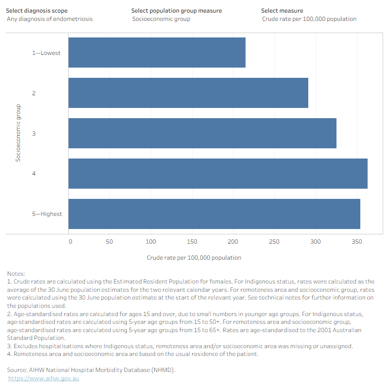Alt text: This interactive bar chart shows endometriosis-related hospitalisations by socio-economic group, remoteness area and Indigenous status. The crude rate of endometriosis hospitalisations was highest in the second most advantaged socioeconomic group and lowest in the most disadvantaged group. Crude hospitalisation rates were highest in Major cities and lowest in Remote and very remote areas.  Similar patterns were seen for a principal diagnosis of endometriosis as with any diagnosis of endometriosis.
