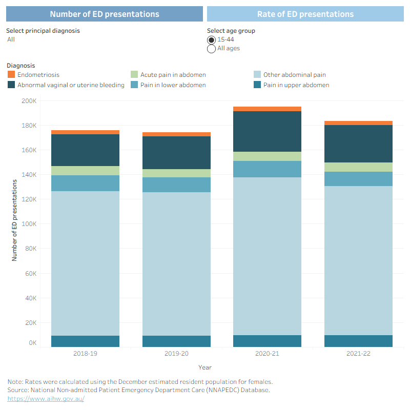 Alt text: This interactive line and bar chart shows the number and rate of emergency department presentations due to endometriosis and other selected diagnoses, including abnormal vaginal or uterine bleeding, acute pain in abdomen, pain in upper abdomen, pain in lower abdomen and other pain in abdomen. Other pain in abdomen was the diagnosis with the highest number and rate of ED presentations in all years.