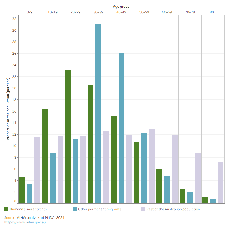 The humanitarian entrant population is generally younger, peaking at 20-29 years, whereas the other migrant population peaks at 30-39.