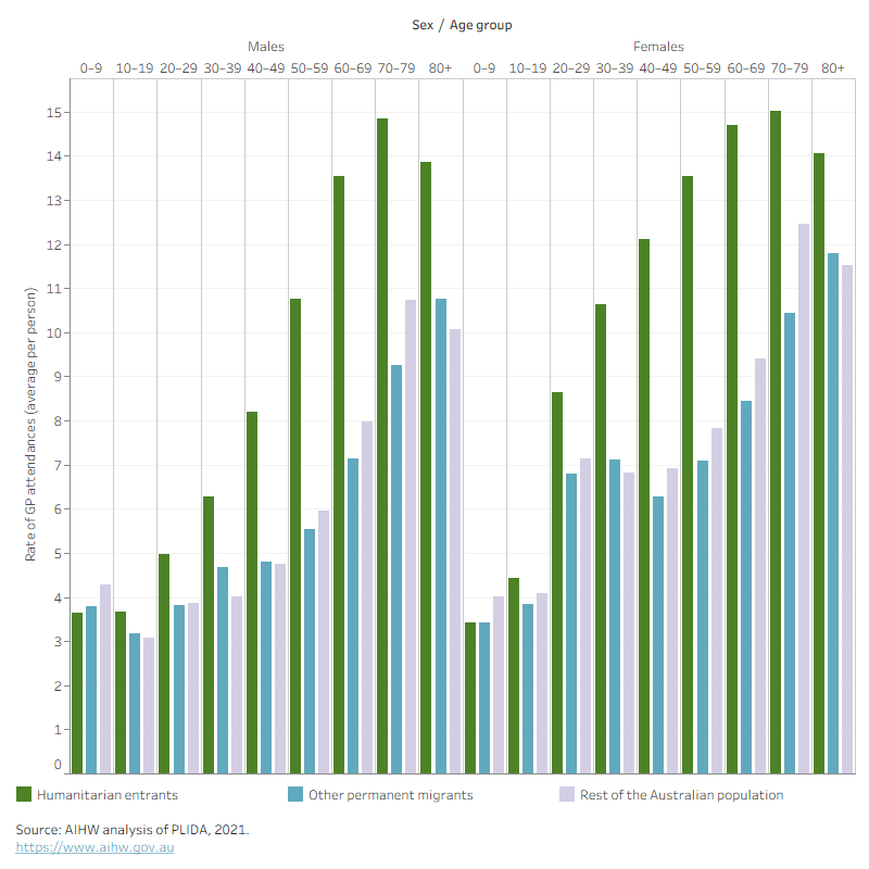 Rates of GP attendance are higher in humanitarian entrants than other permanent migrants and the rest of the Australian population, except among those aged 0-9 years old.
