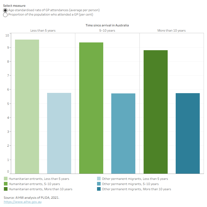Rates of GP attendance are higher in humanitarian entrants than other permanent migrants across all arrival cohorts.