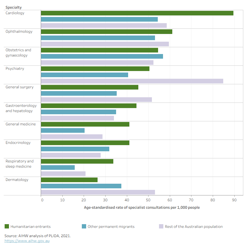 In humanitarian entrants the rates of attendances for non-hospital specialist consultations were higher than other permanent migrants or the rest of the Australian population.