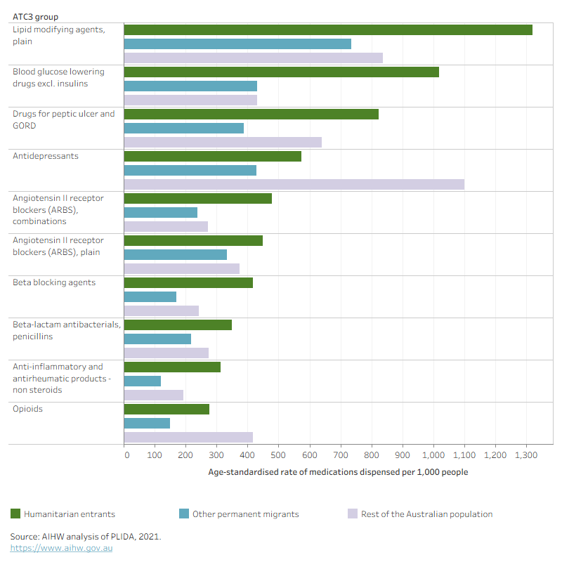 In humanitarian entrants, the rates of dispensing for lipid modifying agent, blood glucose lowering drugs and drugs for peptic ulcer and GORD were higher than the rest of the population.