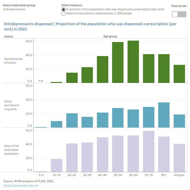 The rates of antidepressant prescription dispensing were higher in females than males for humanitarian entrants, other permanent migrants and the rest of the Australian population.