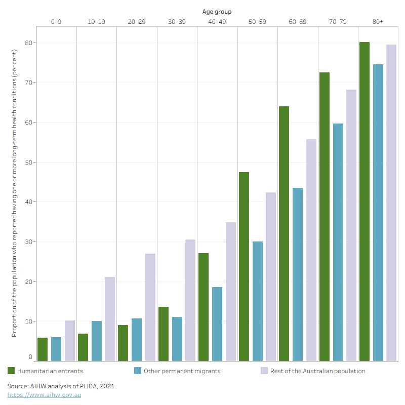 For all age groups the rate is highest in those aged over 80 years. The rate is highest in the rest of the Australian population for age groups 0–49 years.