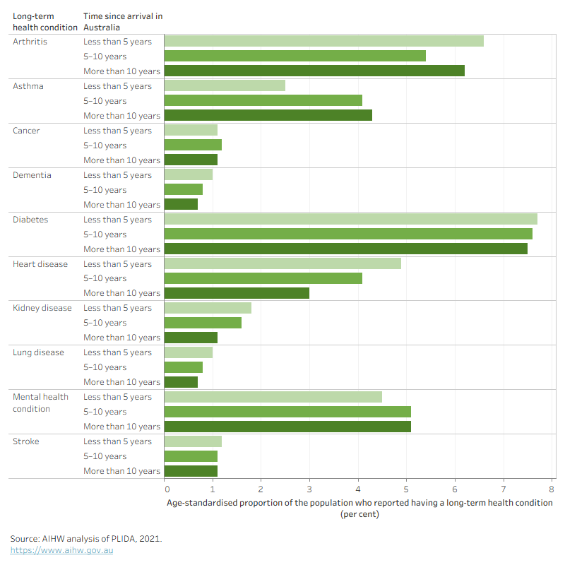 Humanitarian entrants who arrived less than 5 years ago were less likely to self-report mental health conditions.