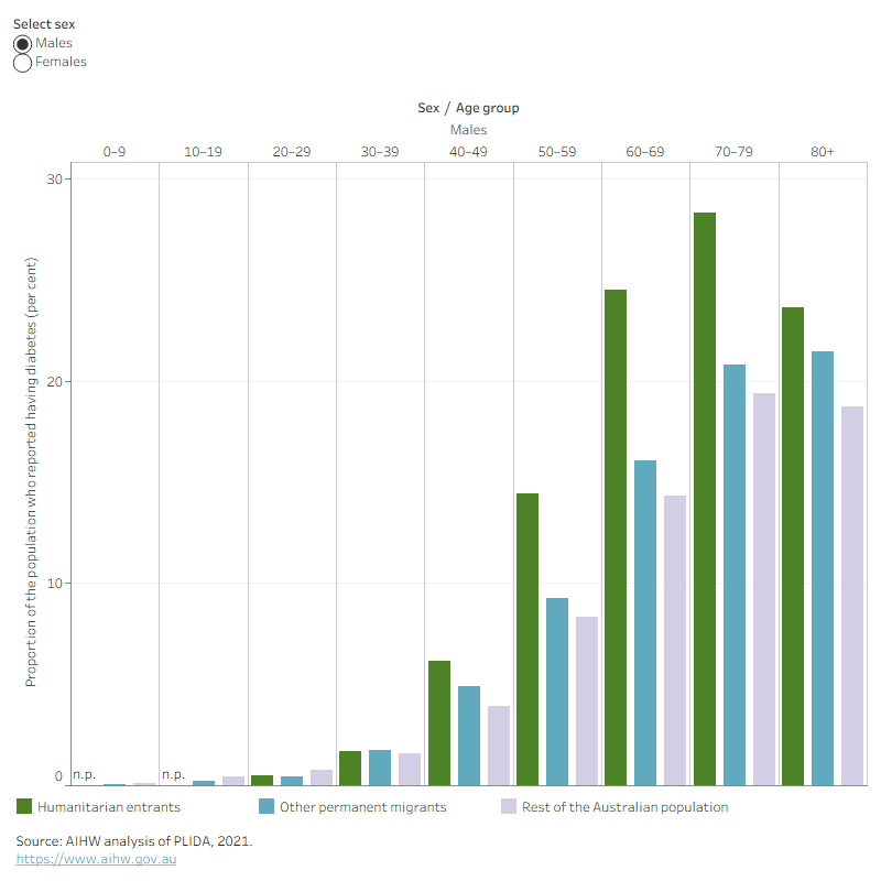Humanitarian entrants had a higher rate of self-reported diabetes than other permanent migrants and the rest of the Australian population in the age groups above 40 for both males and females.