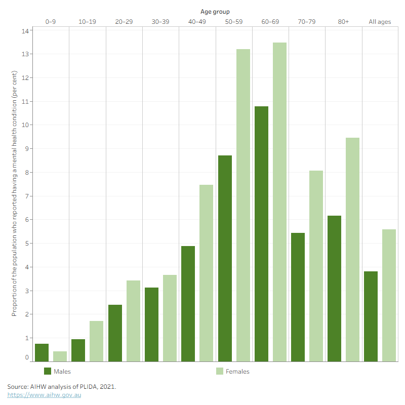 There was a higher rate of mental health condition in females than males and in those aged 50–69 years.