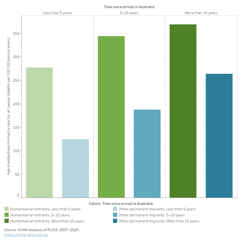 The age-standardised mortality rate for humanitarian entrants and other permanent migrants increases with time spent in Australia. All mortality rates for period since arrival are lower for permanent migrants than those in humanitarian entrants.