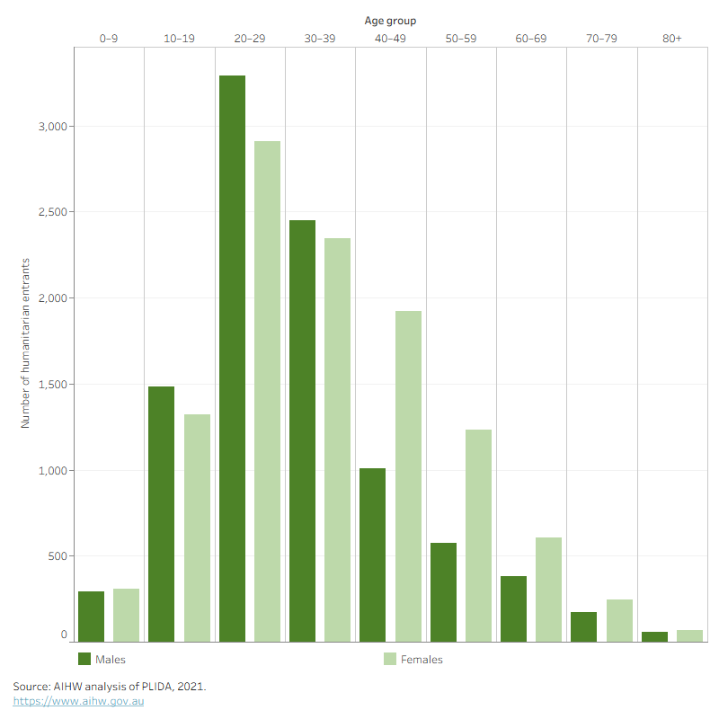 There was a larger number of females than males in the age groups from 40 to 79.