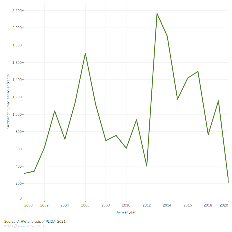 There was the largest number of arrivals in 2013, followed by 2014 and then 2006.