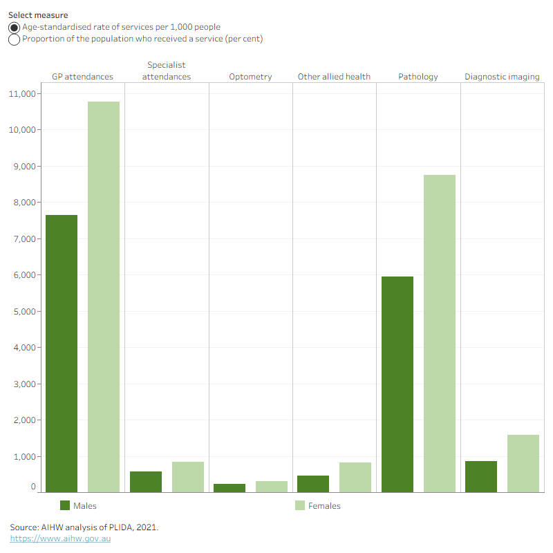 The rate of services in 2021 was higher in males than females for all service types (specialist attendances, pathology, other allied health, optometry, general practice and diagnostic imaging).