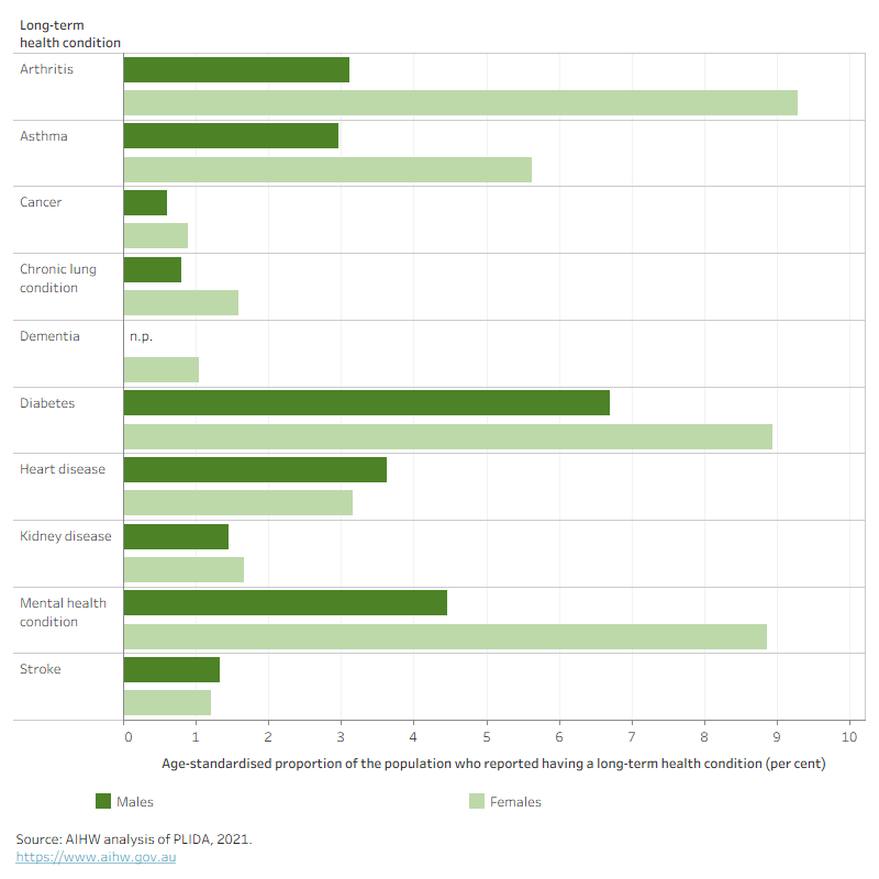 The rate of self-reported long-term health conditions for Afghan humanitarian entrants varied by sex.