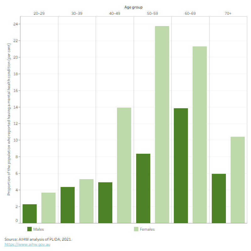 There was a higher rate of self-reported mental health conditions in females than males among Afghan humanitarian entrants across all age groups.