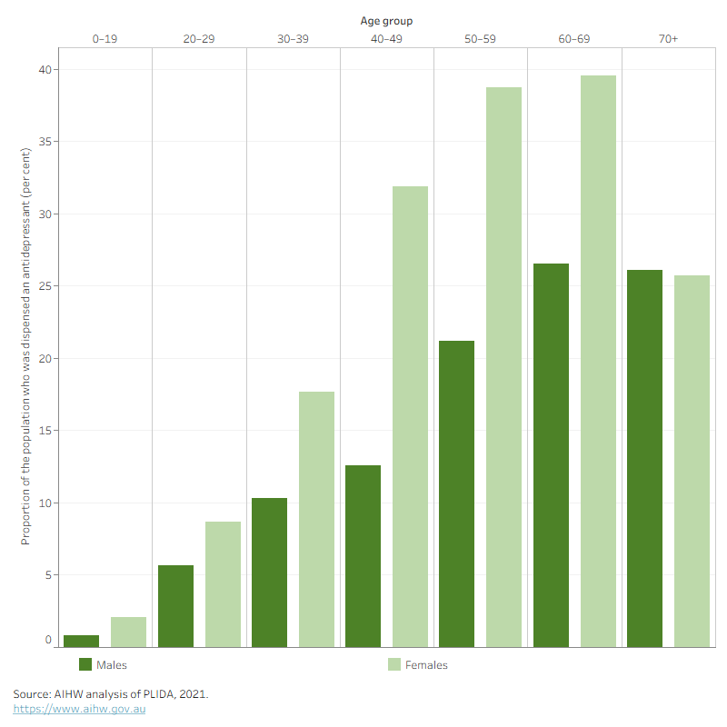 The proportion of the population with at least one mental health prescription dispensed was higher among female Afghan humanitarian entrants and in the older age groups.