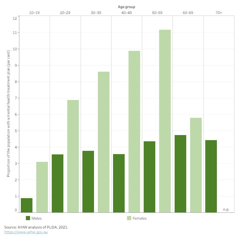 The proportion of the population with a GP mental health treatment plan was higher among females than males, peaking in the 50-59 year age group for females and 60-69 year age group for males.