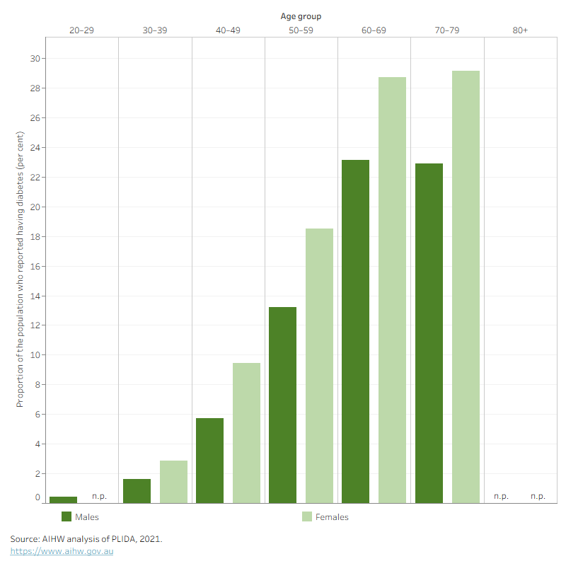 There was a higher rate of self-reported diabetes in females than males among Afghan humanitarian entrants across all age groups.