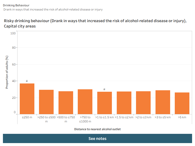 The figures show the proportion of adults who drank in ways that increased the risk of alcohol-related injury (see box 1) or experienced alcohol-related incidents (verbal abuse, put in fear, physical abuse or any incident) in the previous 12 months, at ≤250m, >250m to ≤500m, >500m to ≤750m, >750m to ≤1km, >1km to ≤1.5km, >1.5km to ≤2km, >2km to ≤3km, >3km to ≤5km, or greater than 5km to the nearest alcohol outlet, for Capital city areas in selected Australian states. People living within 250 metres of an alcohol outlet in Capital city areas were more likely to have drunk alcohol in ways that increase the risk of alcohol-related disease or injury, and experienced an alcohol-related social harms (any incident, verbal abuse and put in fear) than those living further away.