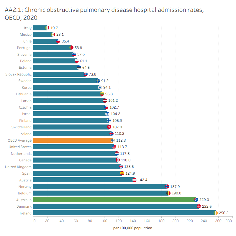 AA2.1 presents OECD countries with data published for COPD hospital admission rate in 2020, which shows Australia had a higher rate than the OECD average. AA2.2 presents Australia’s 10-year trend for this indicator, which shows an overall decrease from 2011.