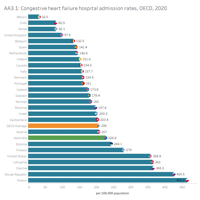 AA3.1 presents OECD countries with data published for CHF hospital admission rate in 2020, which shows Australia had a lower rate than the OECD average. AA3.2 presents Australia’s 10-year trend for this indicator, which shows a fluctuating trend over time.
