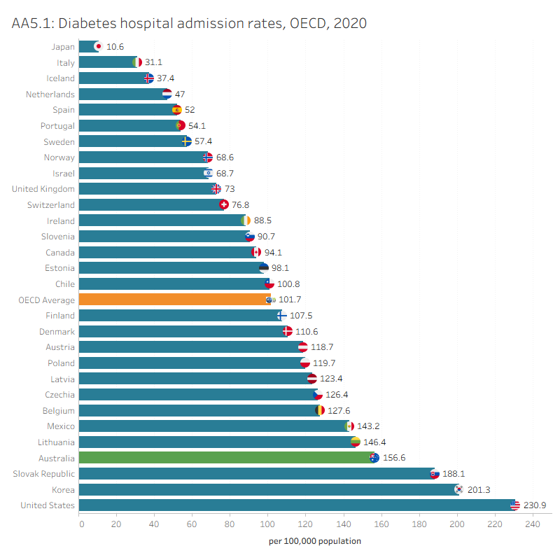 AA5.1 presents OECD countries with data published for diabetes hospital admission rate in 2020, which shows Australia had a higher rate than the OECD average. AA5.2 presents Australia’s 10-year trend for this indicator, which shows a gradual increase since 2013.