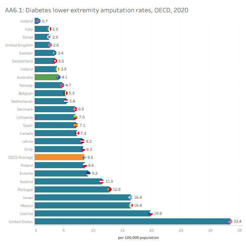 AA6.1 presents OECD countries with data published for diabetes lower extremity amputation rate in 2020, which shows Australia had a lower rate than the OECD average. AA6.2 presents Australia’s 10-year trend for this indicator, which shows a stable trend since 2015.