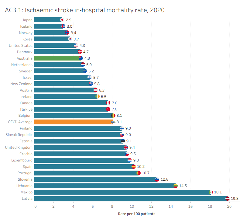 AC3.1 presents OECD countries with data published for ischaemic stroke in-hospital mortality rate in 2020, which shows Australia’s mortality rate was below the OECD average. AC3.2 presents Australia’s 10-year trend for this indicator, which shows a decreasing trend.