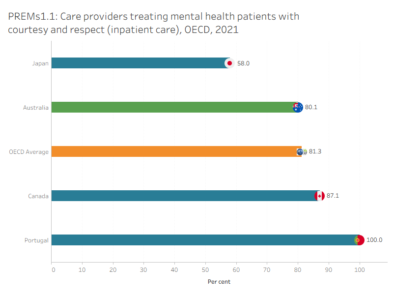 The figure presents Australia’s 5-year trend for ‘Care providers treating mental health service users with courtesy and respect (admitted patient care)’ indicator. The rate has stayed stable over time.