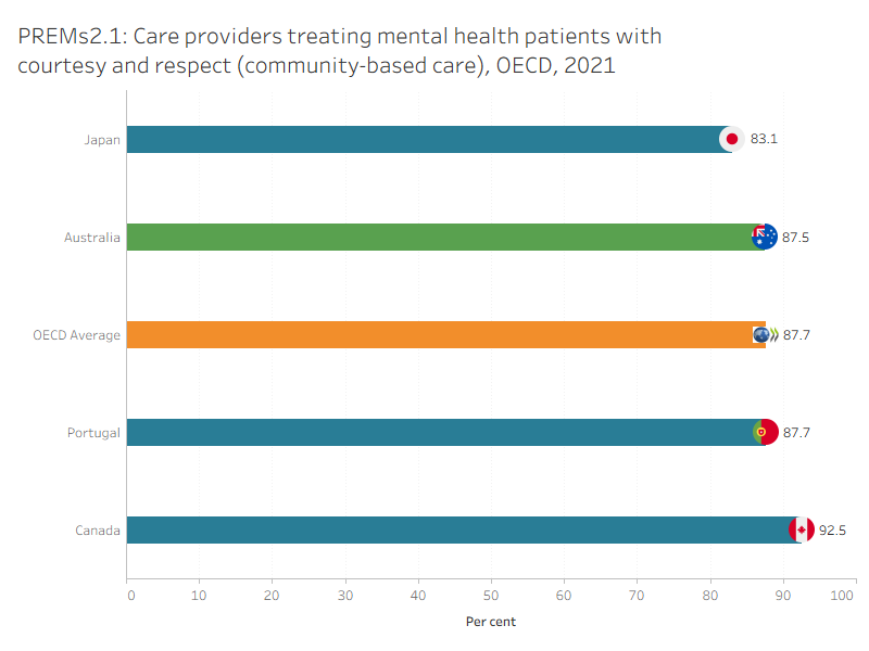 The figure presents Australia’s 5-year trend for ‘Care providers treating mental health service users with courtesy and respect (community-based care)’ indicator. The rate has stayed stable over time.
