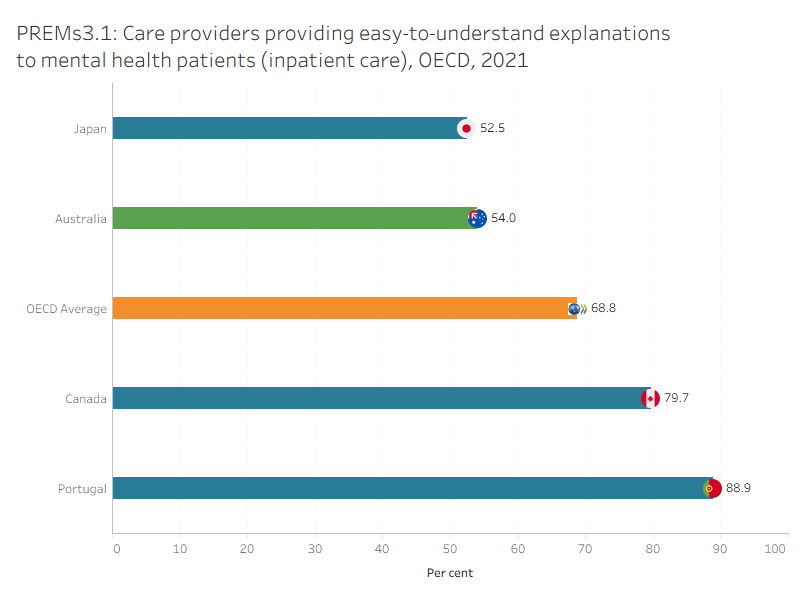 The figure presents Australia’s 5-year trend for ‘Care providers providing easy-to-understand explanations to mental health service users (admitted patient care)’ indicator. The rate has fluctuated over time.