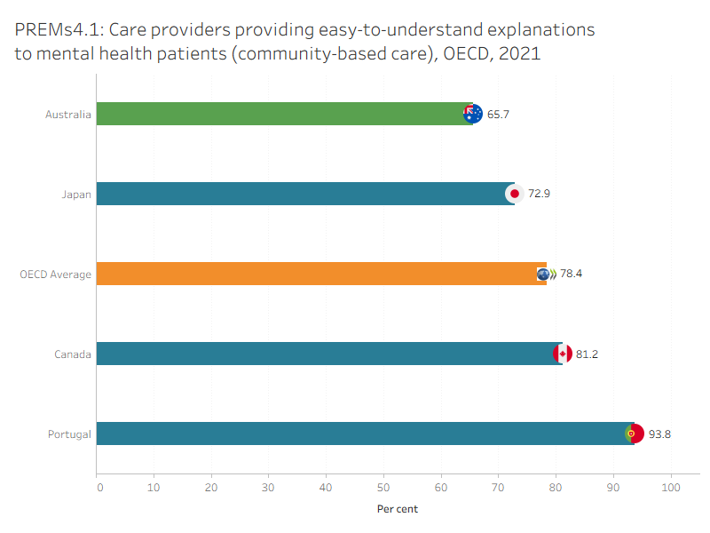 The figure presents Australia’s 5-year trend for ‘Care providers providing easy-to-understand explanations to mental health service users (community-based care)’ indicator. The rate has fluctuated over time.