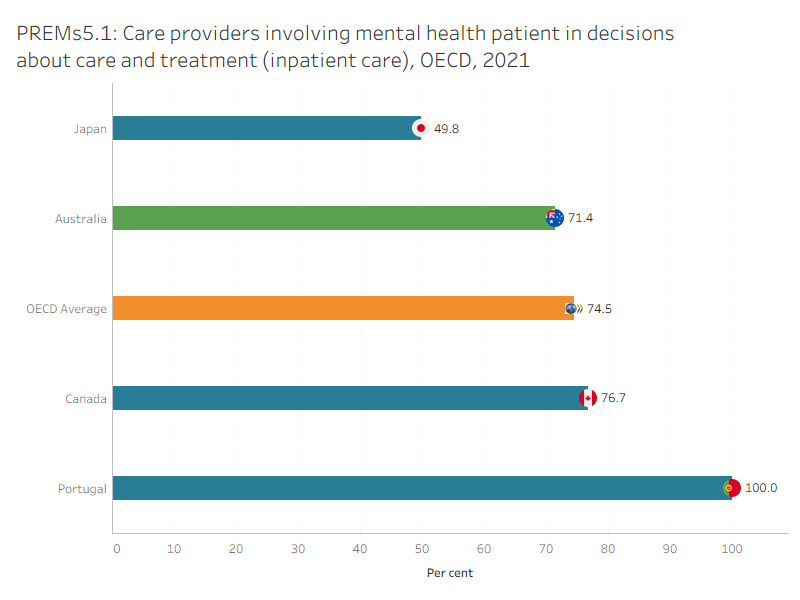 The figure presents Australia’s 5-year trend for ‘Care providers involving mental health service users in decisions about care and treatment (admitted patient care)’ indicator. The rate has fluctuated over time.