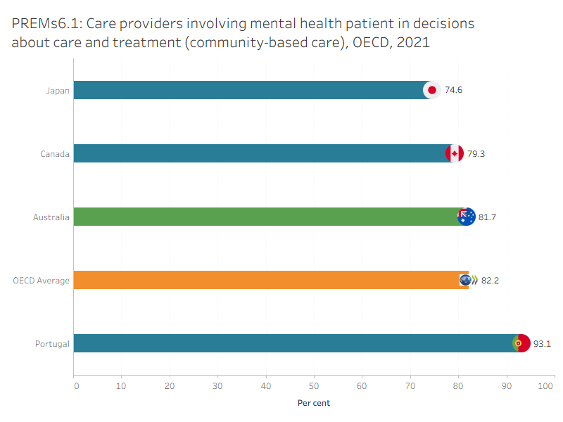 The figure presents Australia’s 5-year trend for ‘Care providers involving mental health service users in decisions about care and treatment (community-based care)’ indicator. The rate has fluctuated over time.