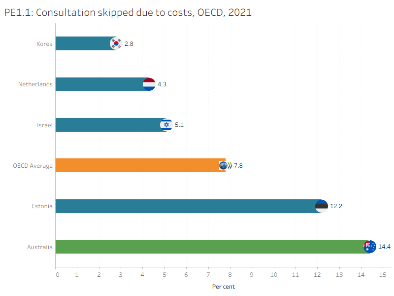 The figure presents Australia’s 10-year trend for ‘Consultations skipped due to costs’ indicator. The rate has fluctuated over time.