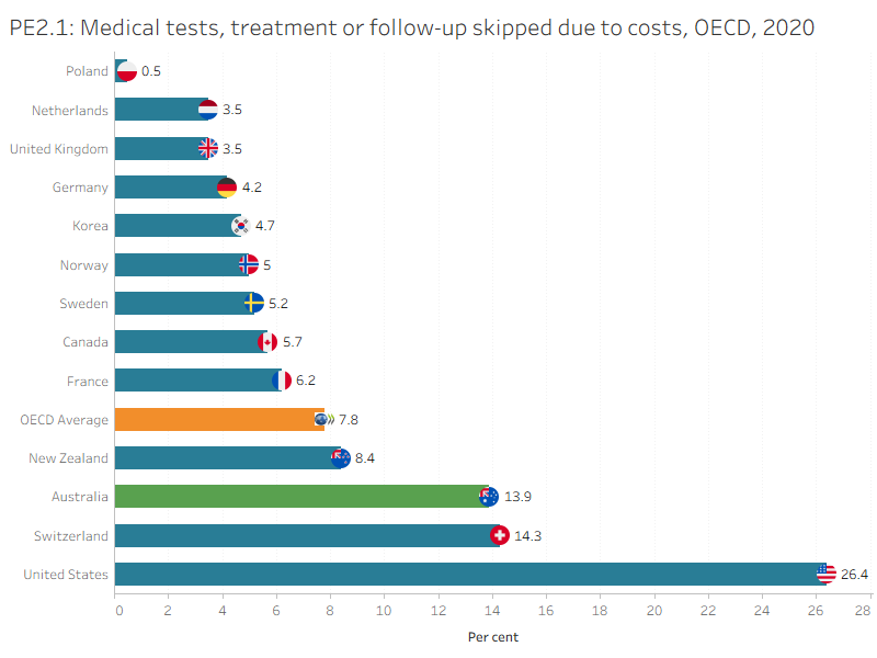 The figure presents Australia’s 10-year trend for ‘Medical tests skipped due to costs’ indicator.